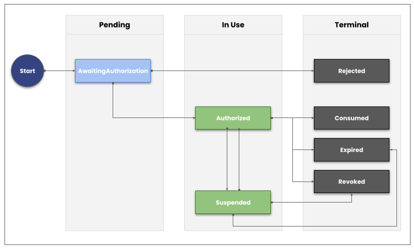Consent state machine — states and transitions