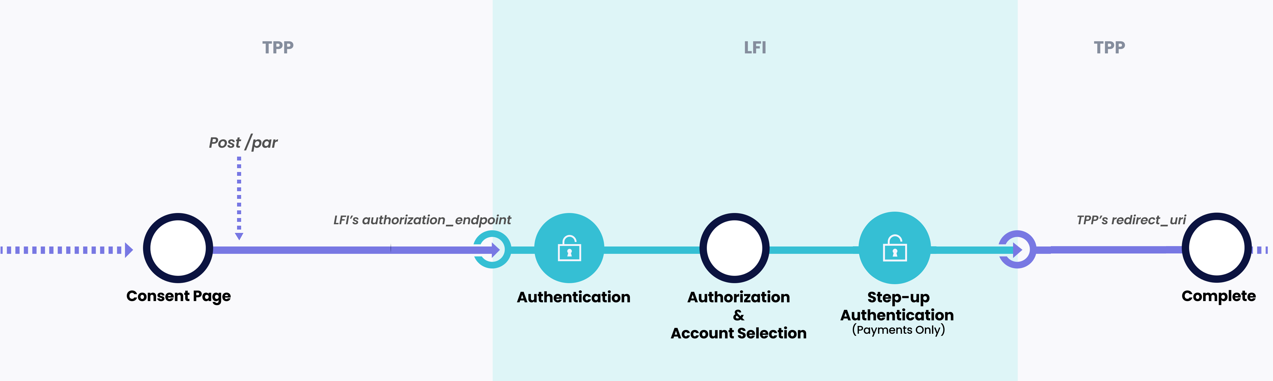 Oauth flow