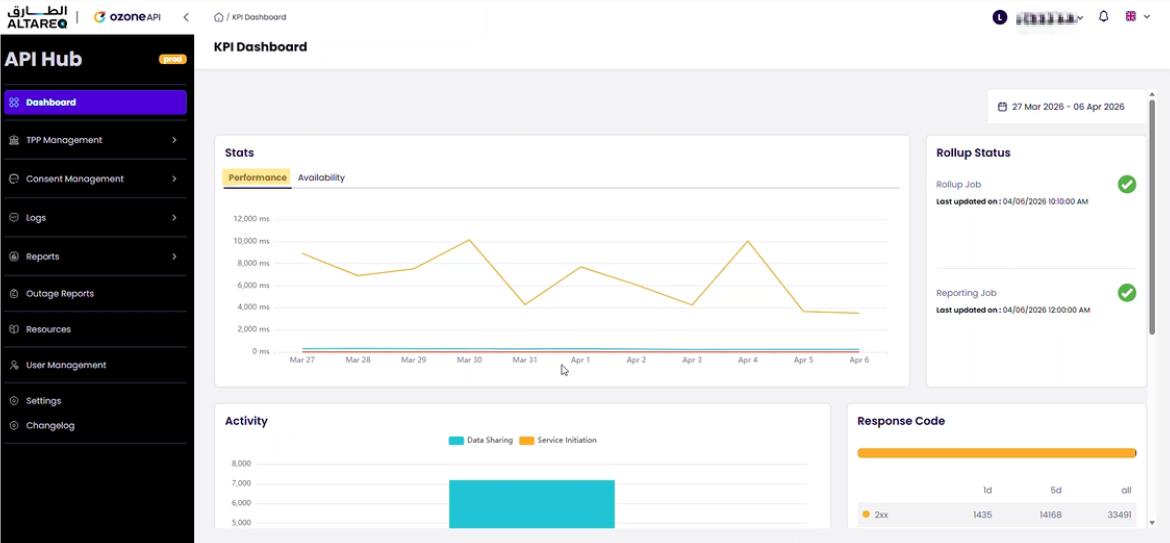 Admin Portal dashboard showing performance overview and request distribution