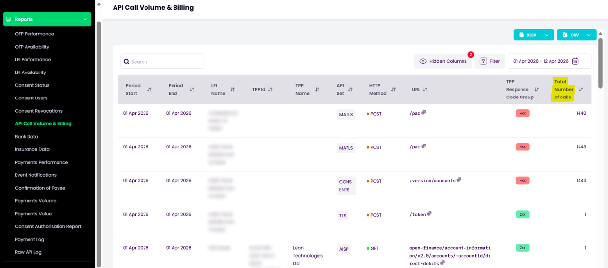 API Call Volumes report showing request counts by endpoint and TPP