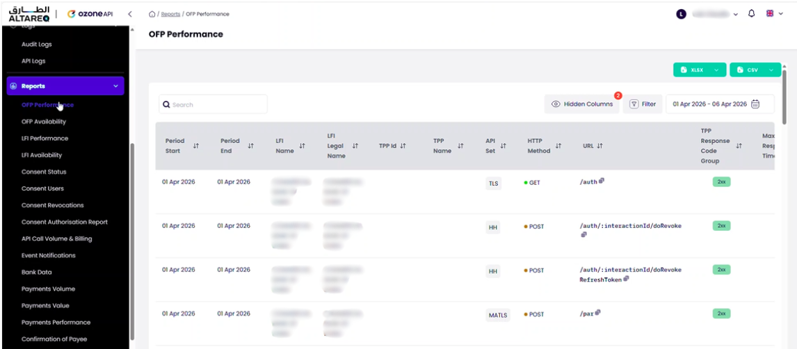 Performance report showing a table of endpoints with response time metrics, filtered by date range