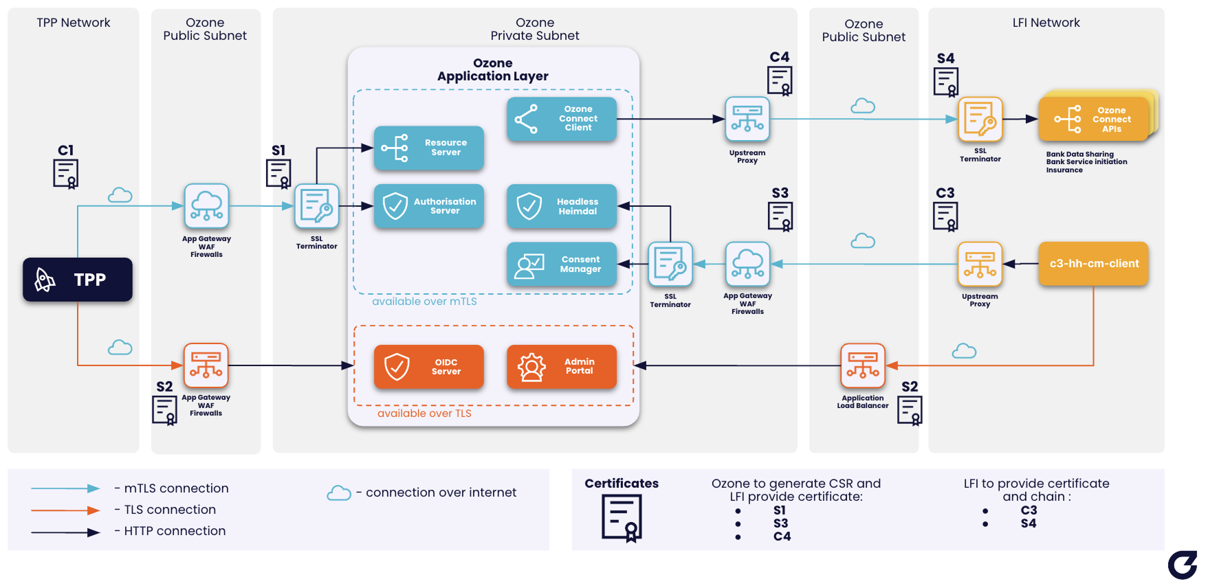 API Hub connectivity diagram showing certificate placement across TPP, API Hub, and LFI networks